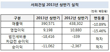 서희건설 연결 실적