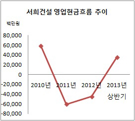 서희건설 현금흐름