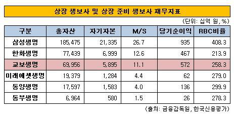 상장_비상장 생보사 재무지표