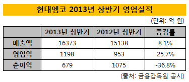 현대엠코 실적