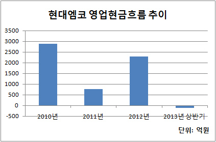 현대엠코 영업현금흐름