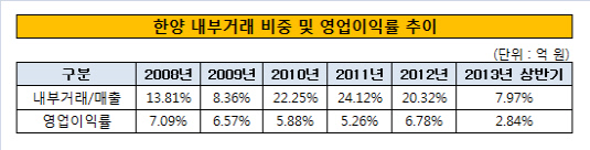 한양내부거래비중