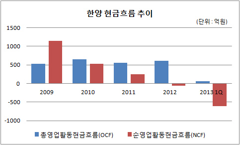 한양 현금흐름 추이