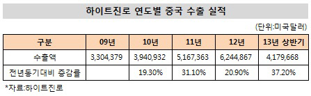 하이트진로 연도별 중국 수출 실적