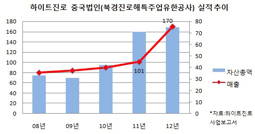 하이트진로 중국법인 실적 추이