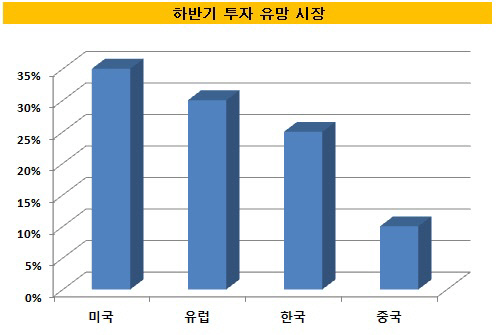 투자 유망 시장