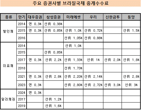 브라질국채 수수료