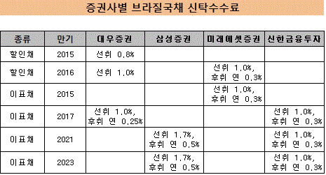 브라질국채 신탁수수료