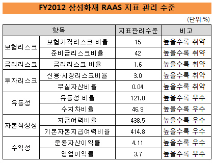 삼성화재RAAS