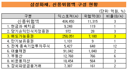 삼성화재신용위험