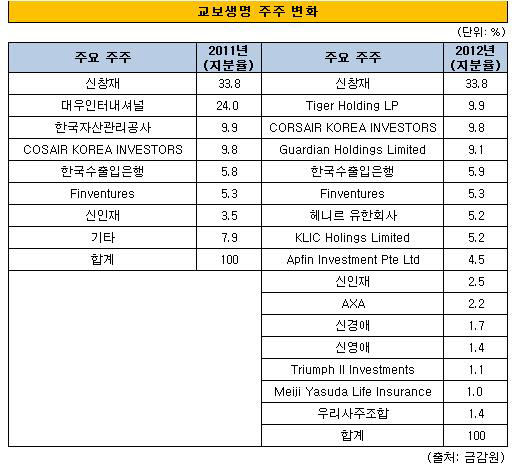 교보생명 주주변화