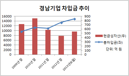 경남기업 차입금