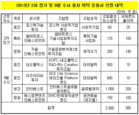 선정내역