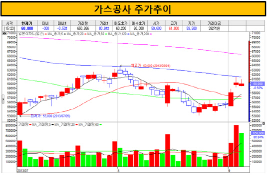 가스공사 주가추이