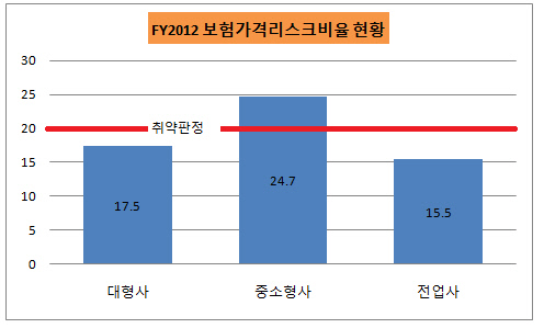 보험가격리스크비율