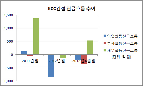 KCC건설 현금흐름추이