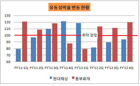 유동성비율