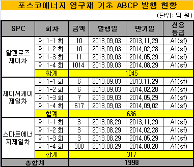 포스코에너지 영구채 2