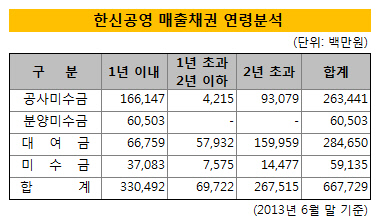 한신공영 매출채권