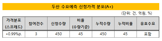 두산