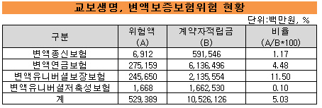 교보변액보증