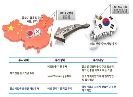 한국투자파트너스 해외진출 플랫폼 투자