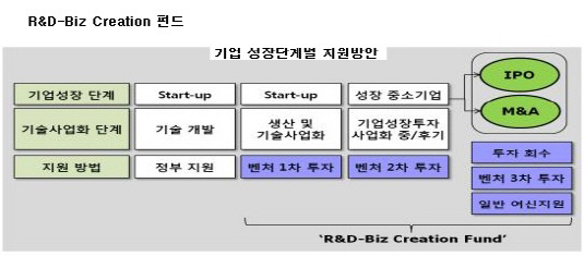 IMM인베스트먼트 R&D Biz Creation 펀드