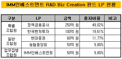 IMM인베스트먼트 LP 현황