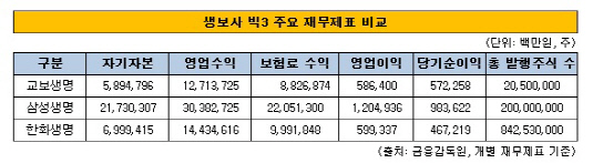 생보사 빅3 재무제표 비교