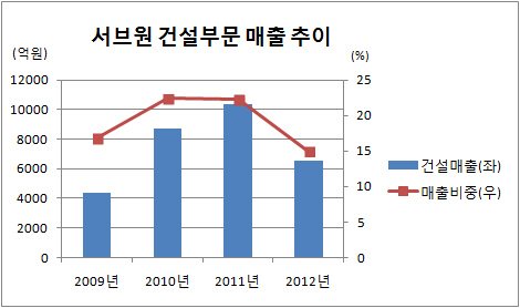 서브원 건설부문 매출 추이