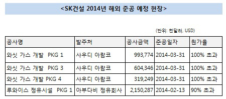 sk건설 해외 주요 사업장