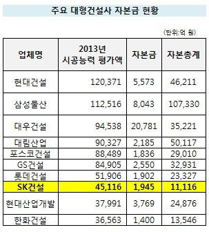 대형 건설사 자본금