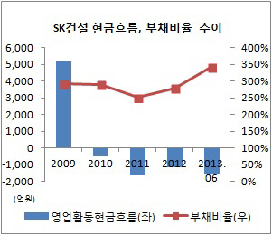 sk건설 영업이익