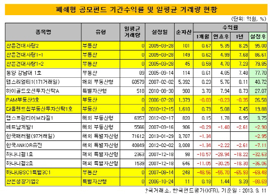 폐쇄형펀드거래량