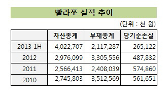 빨라쪼 실적 추이