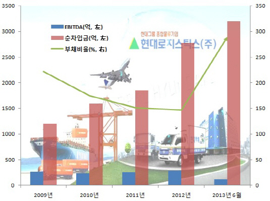 현대로지스틱스 재무구조 추이(출처: 감사보고서, 개별기준)