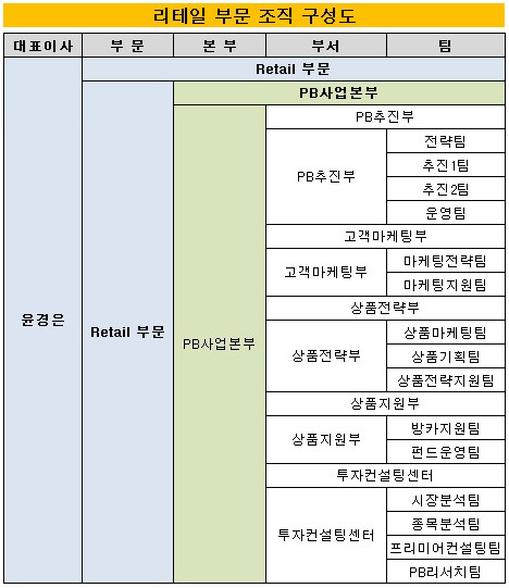 현대 리테일부문 조직