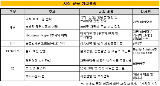 현대 상품 커리큘럼