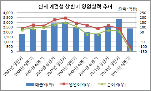 신세계건설 상반기 영업실적