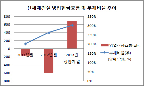 영업현금 및 부채비율