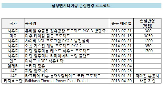 삼성엔지 손실