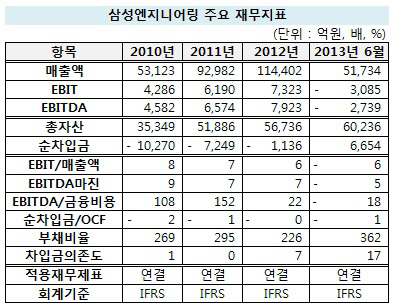 삼성엔지 주요 지표