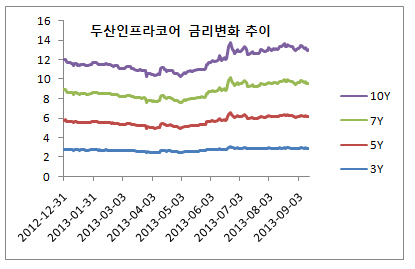 두산인프라코어