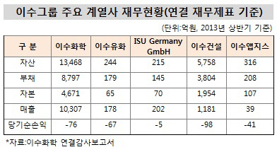 이수그룹 주요계열사 재무현황