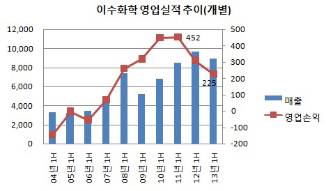 이수화학 영업실적 추이