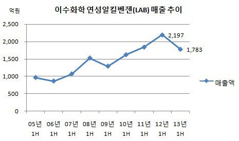 이수화학 연성알킬벤젠 매출 추이