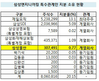 삼성엔지 특수관계 지분 현황