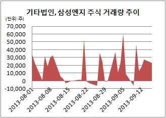 삼성엔지 기타법인 거래량