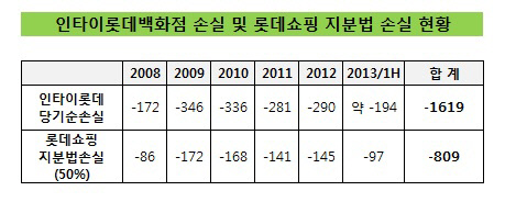 인타이롯데백화점_손실_지분법