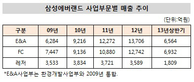 에버랜드 사업부문별 매출추이